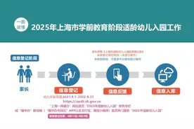 上海学前家长：2025年本市适龄幼儿入园政策公布了！报名工作不收取费用图片