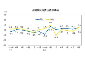 7月CPI同比创5个月新高，下阶段走势如何图片