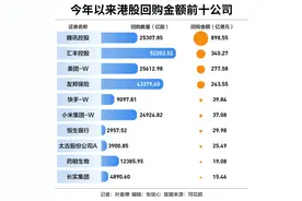 港股巨震，回购却屡创历史新高图片