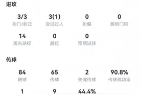 加时关键进球！格列兹曼本场数据：3射3正1粒进球，获评7.2分图片