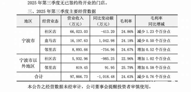 连锁生鲜超市三江购物再遭阿里减持，与盒马合作不再续签