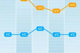 19℃！这是要“入春”？长沙接下来天气……图片