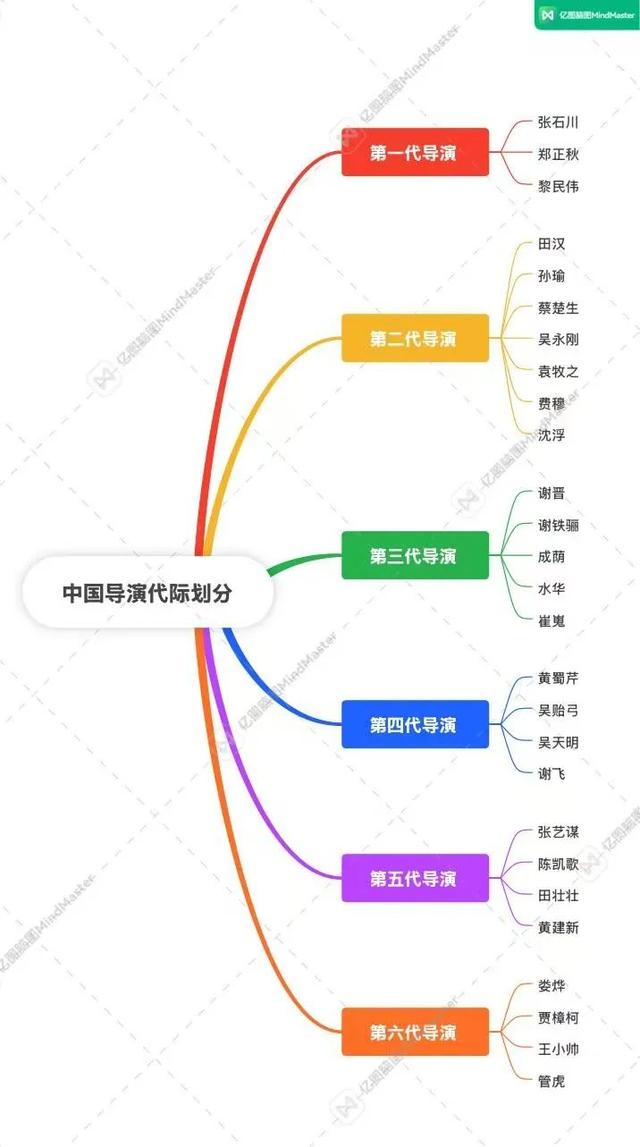 第六代导演下桌了吗