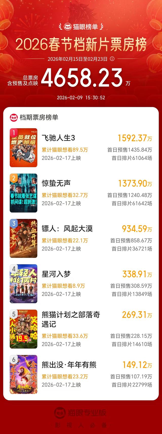 春节档新片预售超4600万元，上海电影、博纳影业等多股涨停