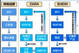 Shein再遭知名服装品牌起诉，涉嫌产品抄袭图片
