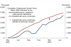 一年超30万误差！美国劳工部重磅调整大幅下修30.6万就业人口图片