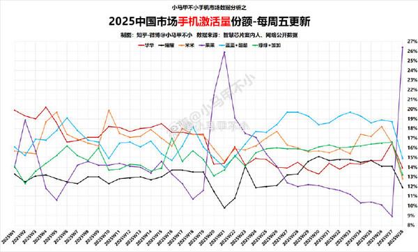 中国市场最新手机激活量周排名曝光：苹果重返第一