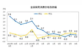 分析｜CPI环比连续三个月回升，机构称物价改善进一步得到确认图片