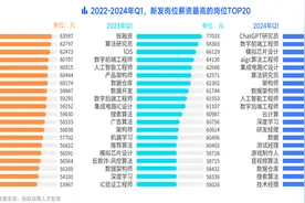 最新！ChatGPT研究员月薪超6万元 抖音、亚马逊、大疆霸榜2024年一季度高薪公司前三图片