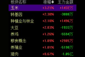 农业股逆市上涨，中方反制美“对等关税”，多家券商看好农业板块机会图片