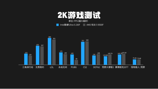 酷睿Ultra5 230F对比锐龙5 9500F：2K游戏更稳，创作与AI更强