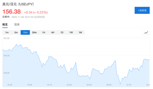 高市早苗：随时采取必要行动干预日元