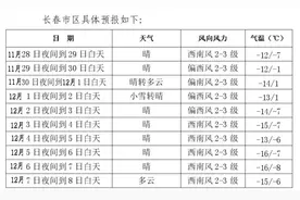 长春将迎升温天气！图片
