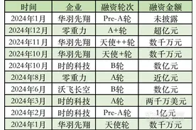 倾转旋翼eVTOL企业频获融资，仍面临长周期研发考验图片