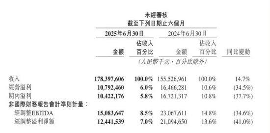 巨亏121亿！美团王兴天塌了