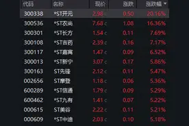 暴涨近550%！热门牛股跌停开盘，涨停收盘！固态电池迎重大进展，5倍业绩潜力股出炉图片