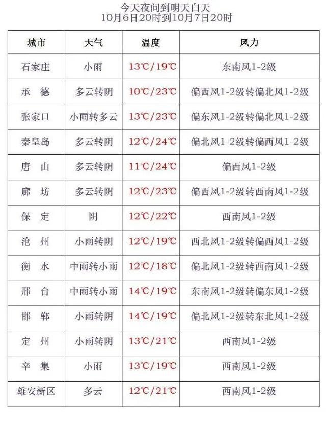 中到大雨、雨夹雪！河北大范围降雨持续！接着要降温