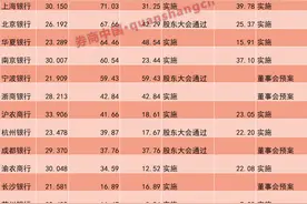 银行分红高峰已至！超半数A股上市银行实施年度分红图片