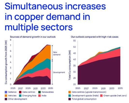 伦铜创历史新高