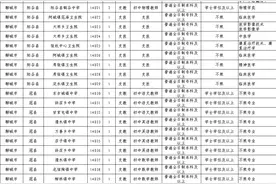 聊城80人！山东发布“三支一扶”招募公告图片