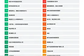 世界经济论坛未来就业报告：全球5年内将新增7800万个就业机会图片