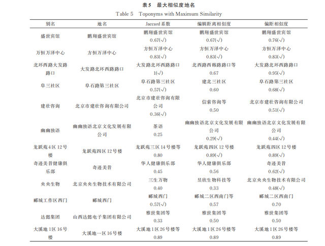 考虑重合字符位次差异的地名相似性度量方法