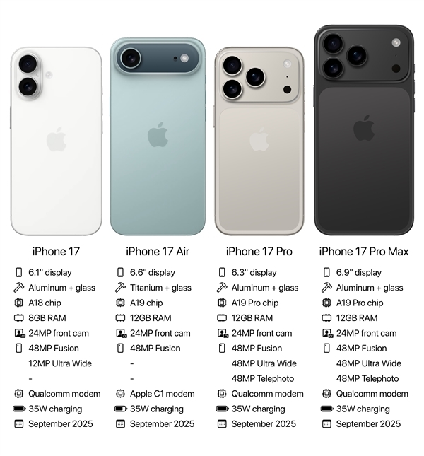 iPhone 17系列价格曝光：仅一款不涨价 Pro版更具性价比