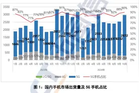 中国信通院：10月国内市场手机出货量同比增长1.8%图片