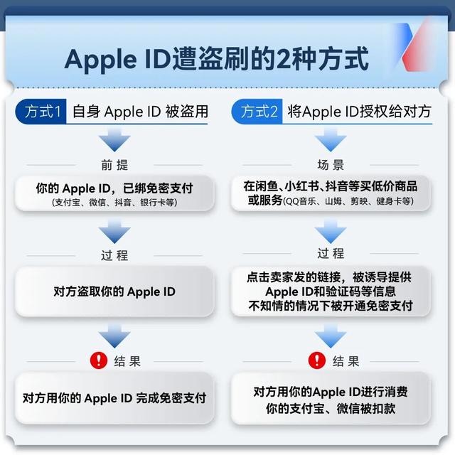 大量苹果用户中招！手机秒变别人的“提款机”，一场以“电商伪装”精心设计的骗局