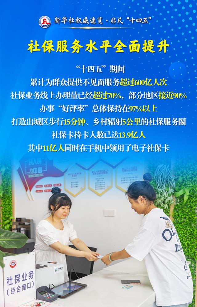 新华社权威速览·非凡“十四五”｜ 民生为大！人力资源社会保障工作成绩单来了
