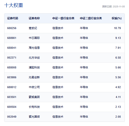 存储芯片价格不断飙升，芯片大反攻，海光信息涨超10%！同类费率最低档的芯片50ETF(516920)大涨近4%，连续6日吸金！