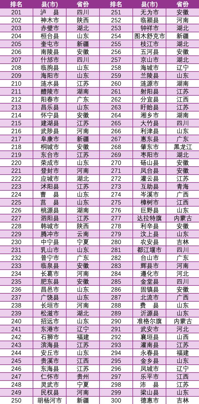 2025年全国综合竞争力400强县（市）全排名公布｜快讯