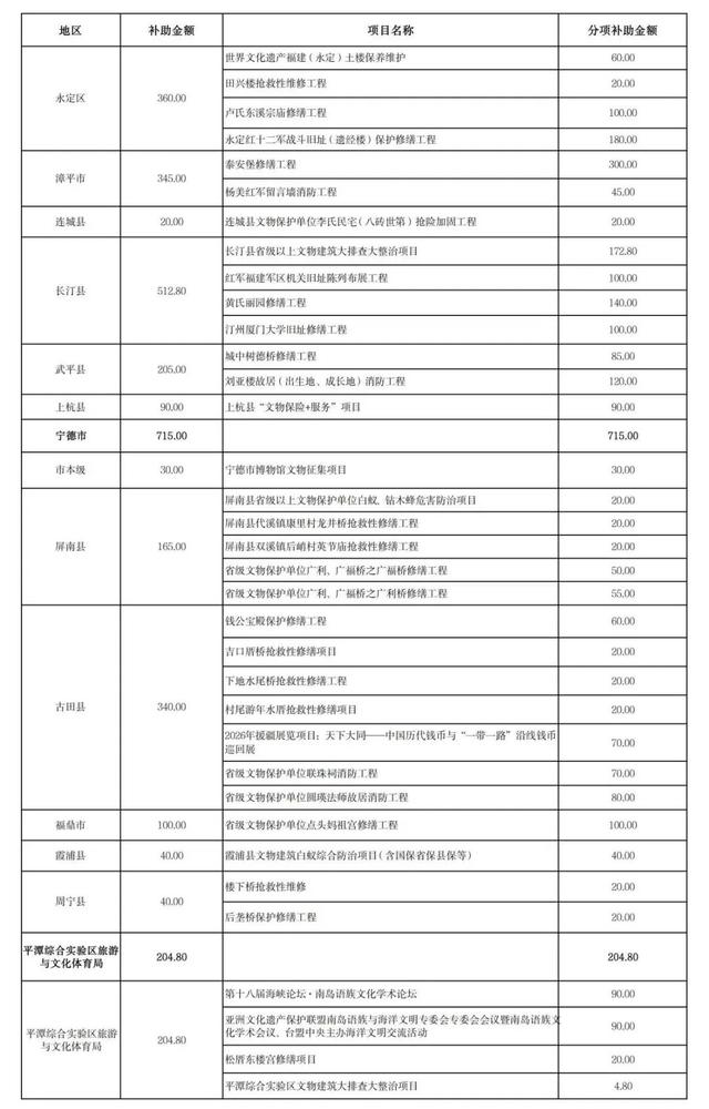 福建提前下达一批文化和旅游方面资金