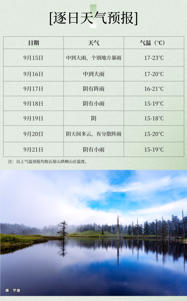 【洪雅县气象局】：瓦屋山景区（9月15日—9月21日）金秋旅游气象周预报
