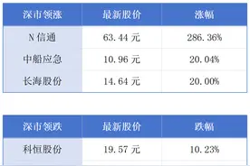 深圳50亿元AIC试点基金落地；李家超强调香港未来发展机遇大于挑战丨大湾区财经早参图片