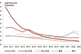 电改新政出炉：新能源电量全面参与竞争，强制配储被叫停图片