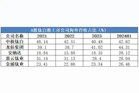 前三季度扣非净利润增速超50%！ 中核钛白进入快速反击时刻图片