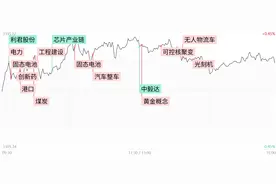 每日收评创业板指冲高回落涨近1%，固态电池概念股全线走强，高位人气股持续分化图片