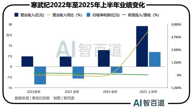 寒武纪能否成为“中国英伟达”