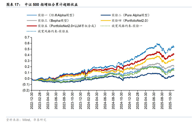 华泰 | 金工：PortfolioNet 2.0 - 如何兼取风格收益与Pure Alpha