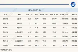行业ETF风向标丨食品饮料行业迎来大反弹，酒ETF半日成交近15亿元图片