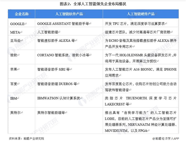 与ChatGPT正面硬刚！微软宣布将AI服务整合入Office【附全球人工智能行业发展趋势】