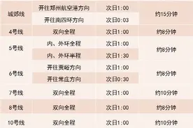 12月31日跨年夜 郑州地铁运营时间延长至次日1:00图片