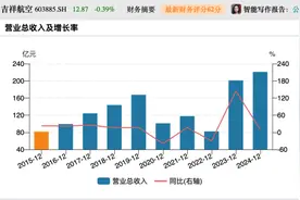吉祥航空去年净利增超17%，海航实控人方威退出前十大股东图片