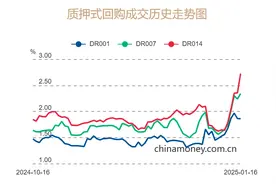 节前资金面边际趋紧引资管机构债券交易新变局：着手压降债券杠杆投资规模  抛售短债筹资需求旺盛图片