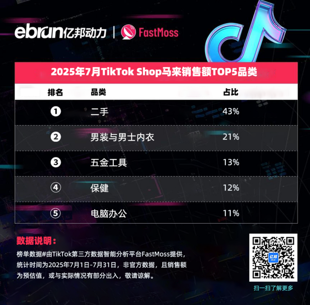 TikTok Shop东南亚7月榜单：45位达人月带货额过百万美元 美妆个护类目持续霸榜