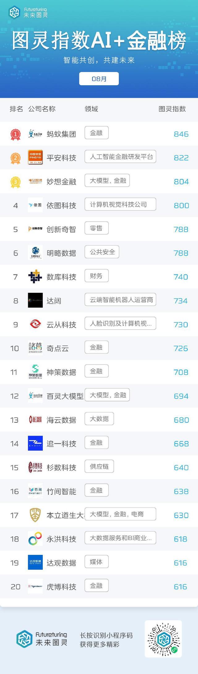 未来图灵AI明星企业8月榜单公布：百度、腾讯、豆包居前3名