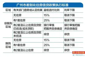 非广州户籍限购区买房只需6个月社保或个税图片