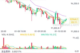 一度跌至9.1万美元，比特币大震荡！13.9万人爆仓图片