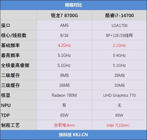 锐龙7 8700G商用机大战酷睿i7-14700：几乎全程碾压